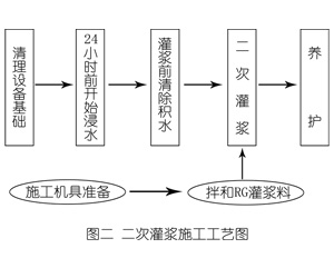 中和镇灌浆料施工工艺—文字完整版